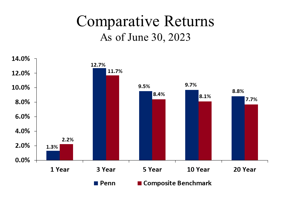 Comparative Returns