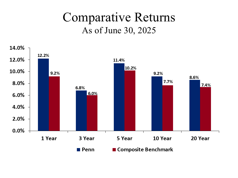 Comparative Returns