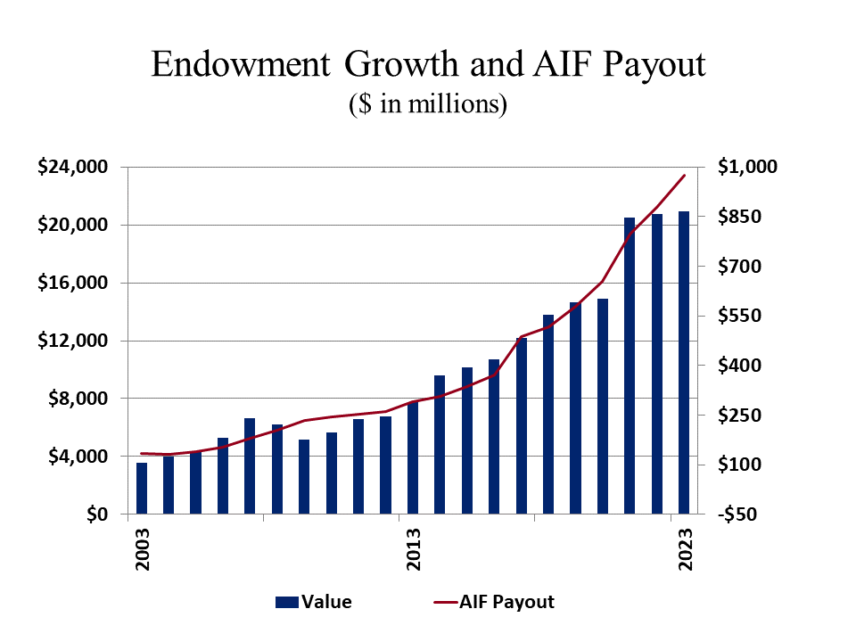 Endowment Growth and AIF Payout