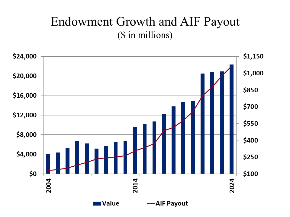 Endowment Growth and AIF Payout